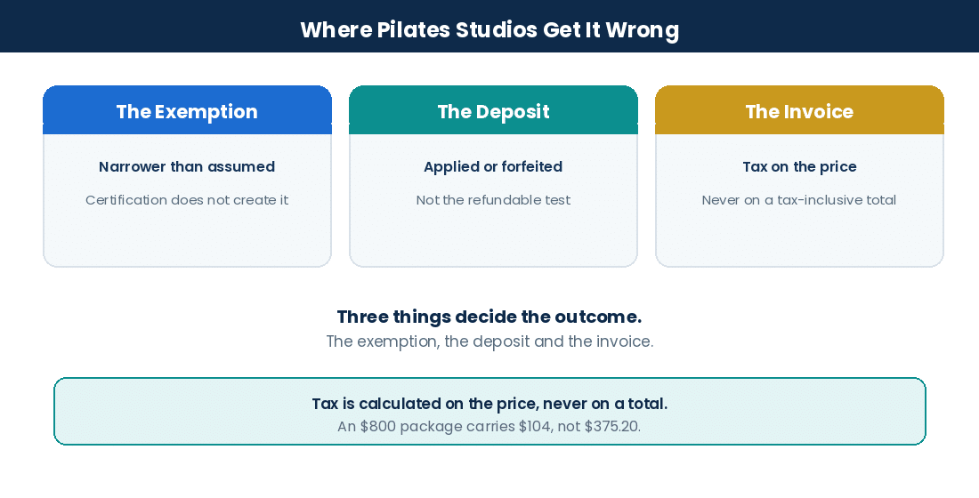 Where Pilates studios get it wrong: the exemption, the deposit and the invoice