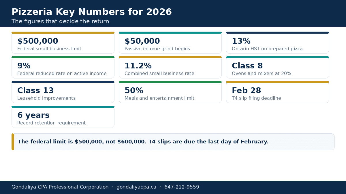 How Pizzerias in Canada Can Reduce Taxes and Improve Cash Flow With Strategic Tax Planning Key small business deduction, HST and payroll figures for Canadian pizzerias
