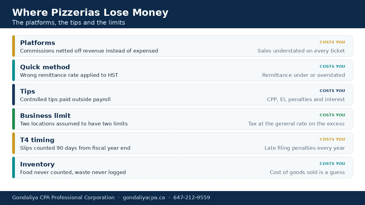 How Pizzerias in Canada Can Reduce Taxes and Improve Cash Flow With Strategic Tax Planning Where Canadian pizzerias lose money: quick method rates, tips, classes and limits