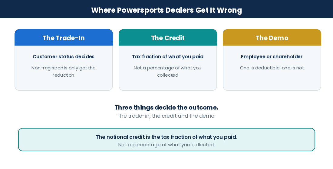 Where powersports dealers get it wrong: the trade-in, the notional credit and the demo benefit