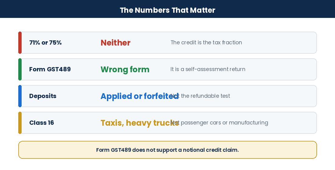 Key facts on the notional credit rate, Form GST489, deposit timing and CCA classes