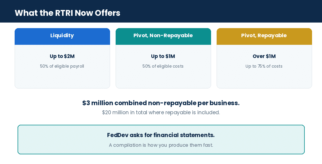 RTRI funding streams: liquidity assistance, non-repayable pivot and repayable pivot