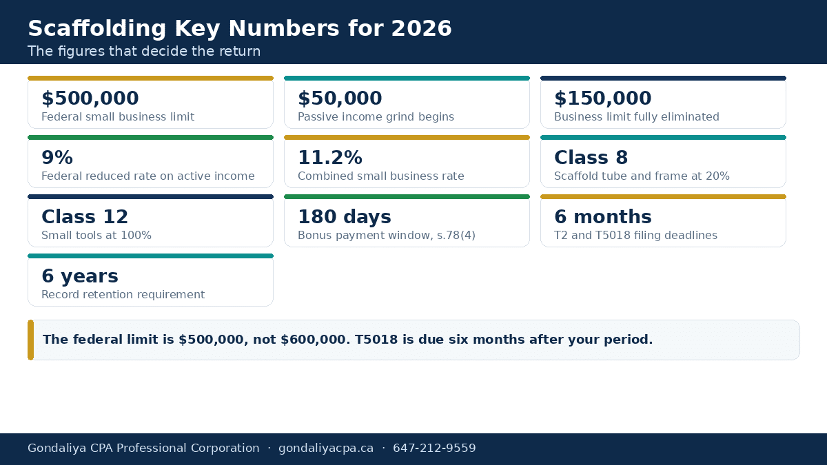 How Scaffolding Companies in Canada Can Reduce Taxes and Improve Cash Flow With Strategic Tax Planning Key small business deduction, CCA and filing figures for Canadian scaffolding companies