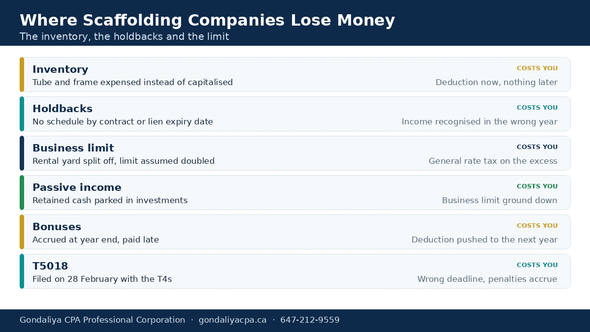 How Scaffolding Companies in Canada Can Reduce Taxes and Improve Cash Flow With Strategic Tax Planning Where Canadian scaffolding companies lose money: holdbacks, classes, limits and slips