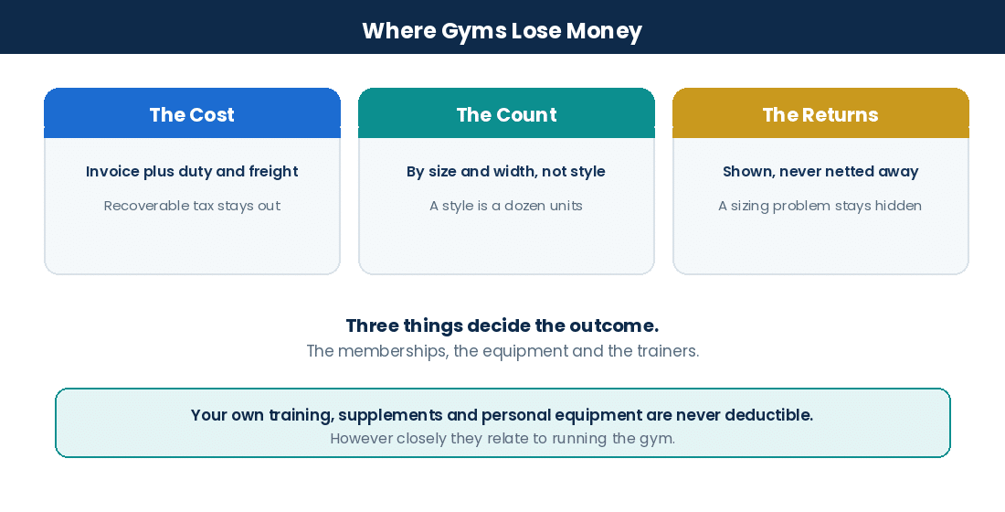 Shoe Store Bookkeeping Guide: How to Track Inventory, Sales, COGS, Returns, and Retail Expenses Where Canadian shoe stores lose money: landed cost, counts and returns