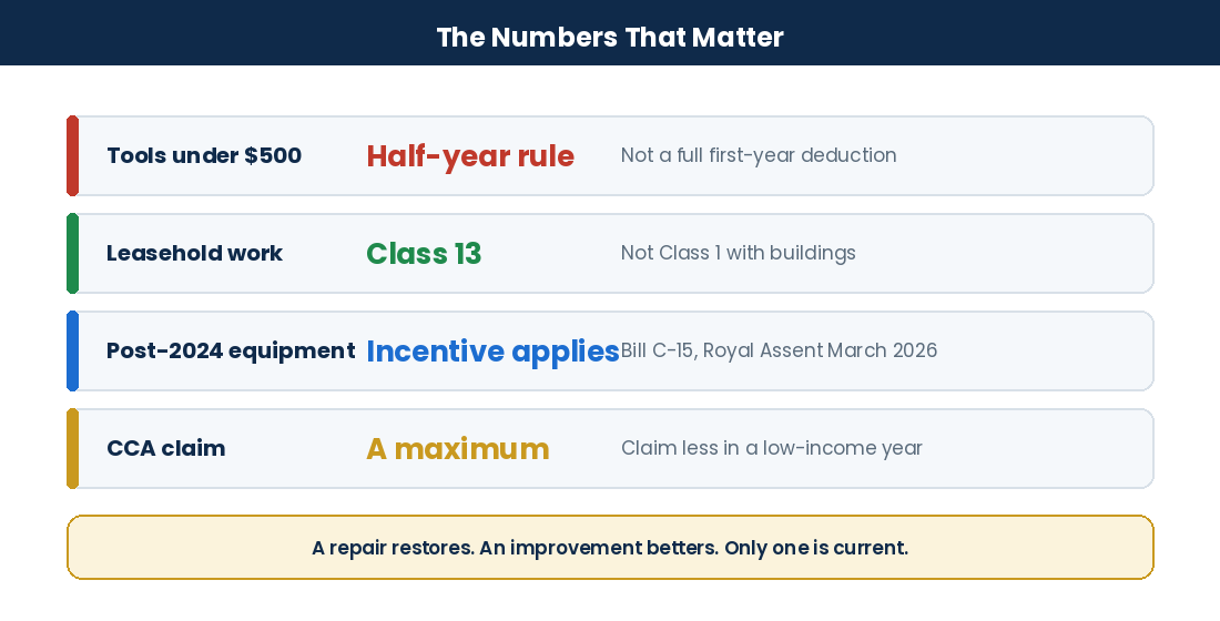 Small Engine Repair Business Tax Deductions in Canada: Tools, Equipment, Parts, Vehicles & Business Expenses Key facts on the $500 tool threshold, leasehold classes and the 2026 investment incentive