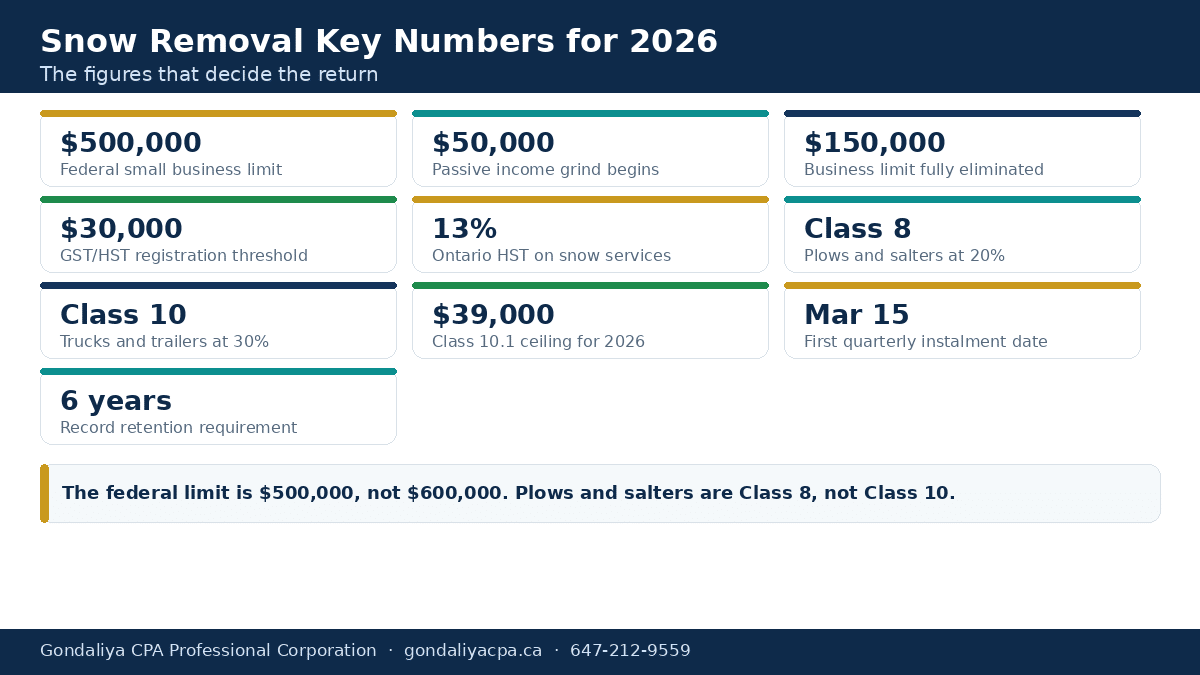 Key small business deduction, CCA and instalment figures for Canadian snow removal businesses