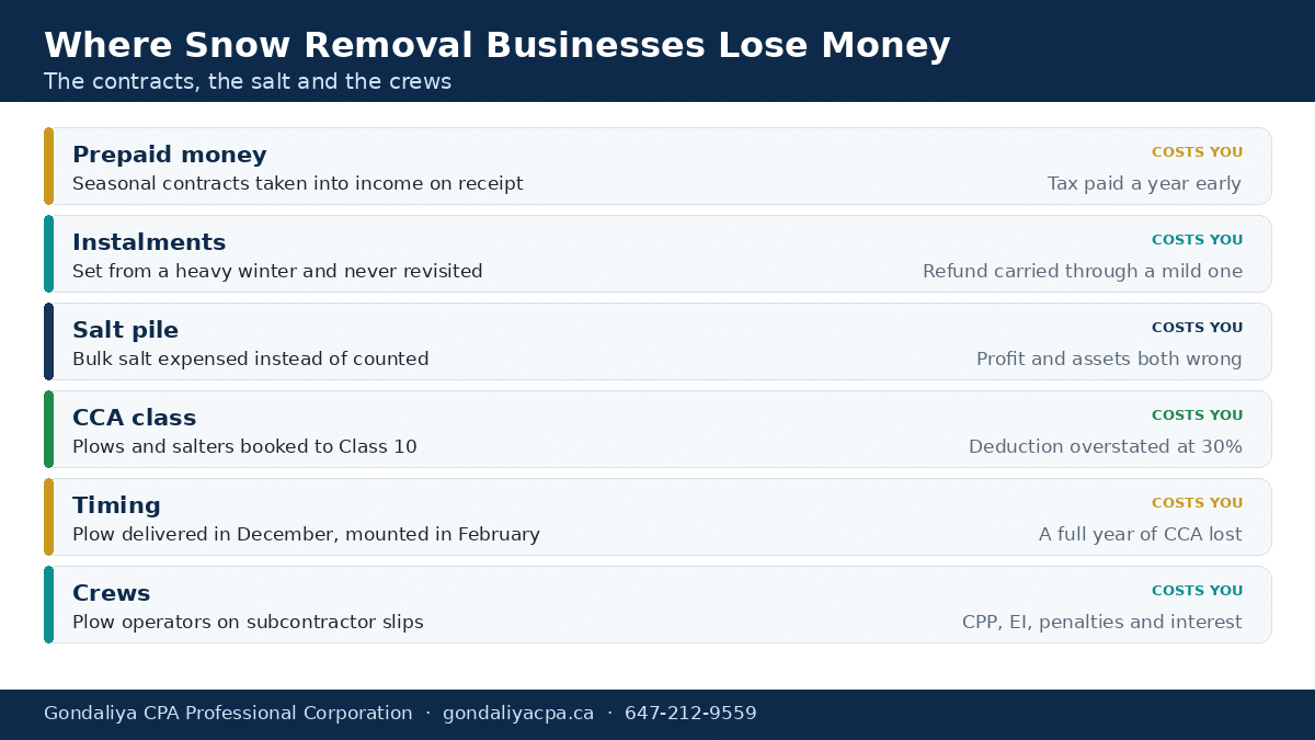 Where Canadian snow removal businesses lose money: prepaid contracts, classes and crews