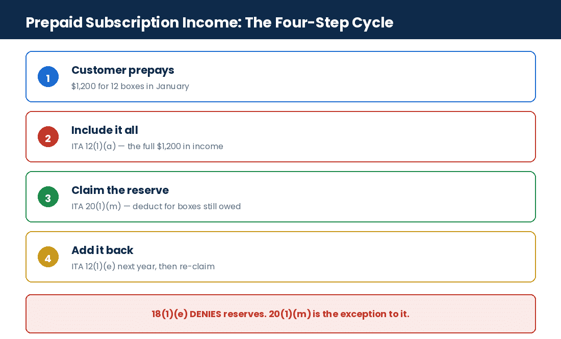 Subscription Box Business Tax Rules in Canada: How Recurring Subscription Income Is Taxed Prepaid subscription income: the four-step cycle under 12(1)(a), 20(1)(m) and 12(1)(e)