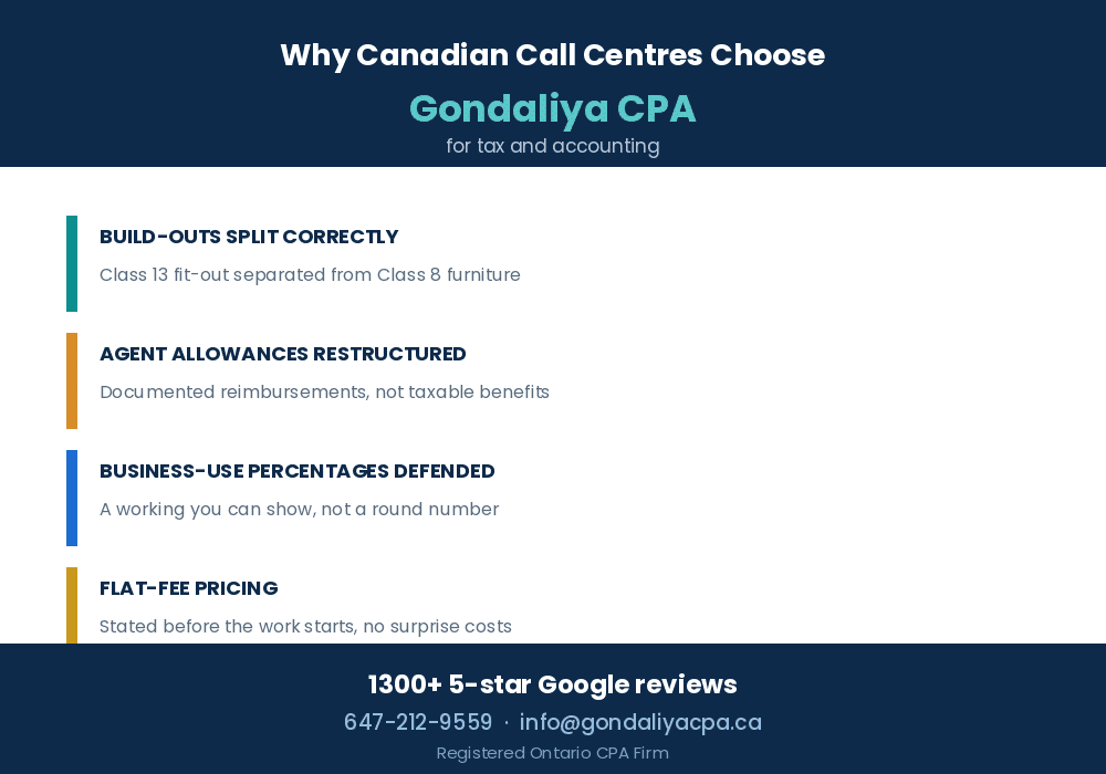 Why Canadian call centres choose Gondaliya CPA