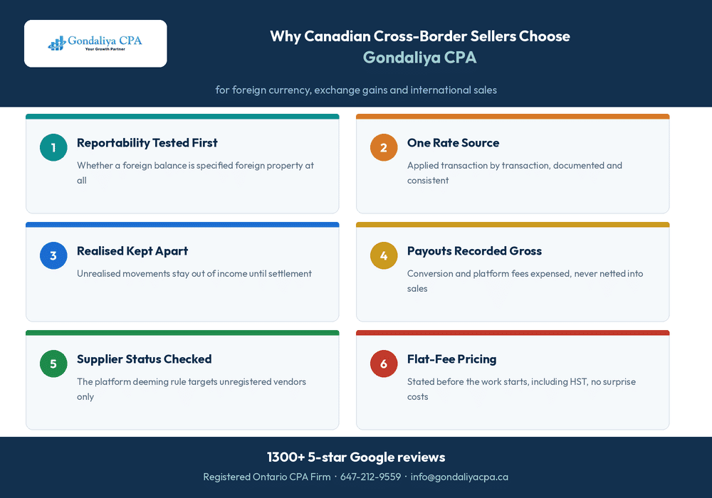 Why Canadian cross-border e-commerce businesses choose Gondaliya CPA for foreign currency, exchange gains and international sales