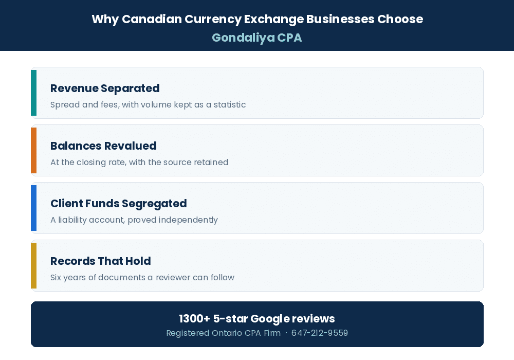 Why Canadian currency exchange businesses choose Gondaliya CPA