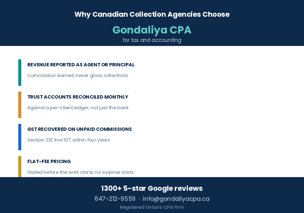 Why Canadian debt collection agencies choose Gondaliya CPA