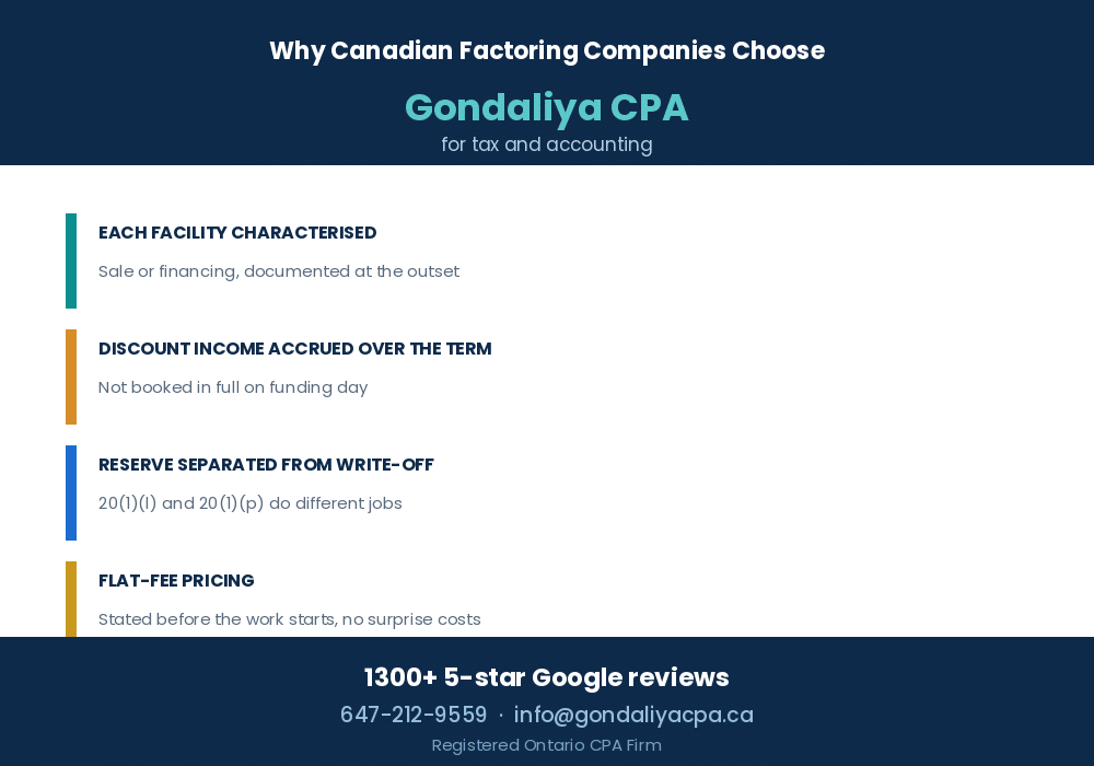 Why Canadian factoring companies choose Gondaliya CPA