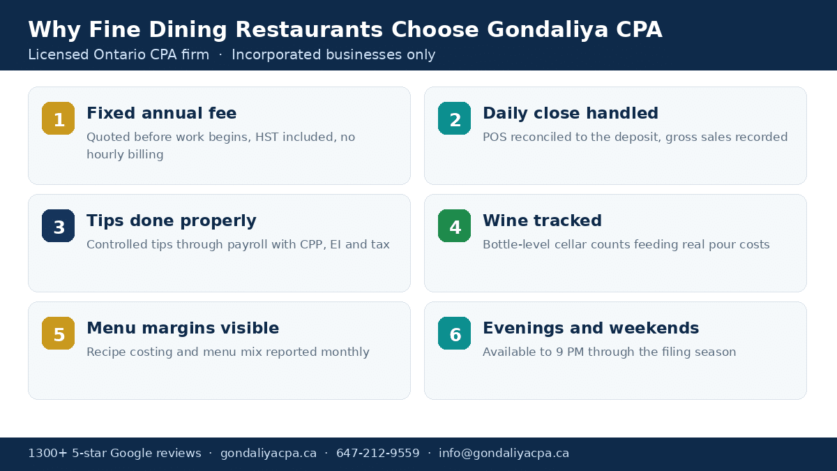 Why Canadian fine dining restaurants choose Gondaliya CPA for bookkeeping