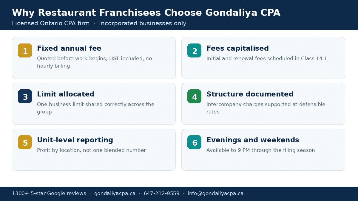 Why Canadian restaurant franchisees choose Gondaliya CPA