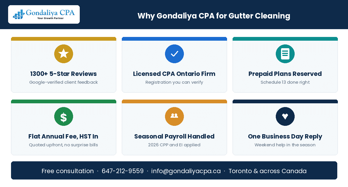 Why Canadian gutter cleaning businesses choose Gondaliya CPA