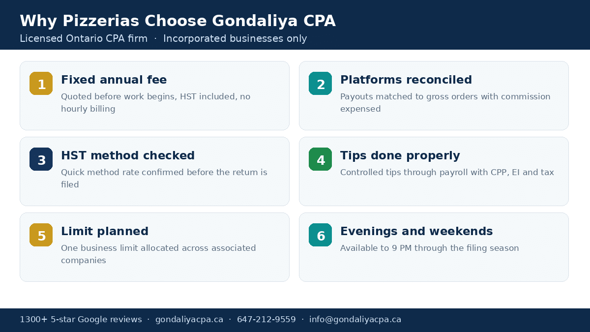 How Pizzerias in Canada Can Reduce Taxes and Improve Cash Flow With Strategic Tax Planning Why Canadian pizzerias choose Gondaliya CPA for tax planning