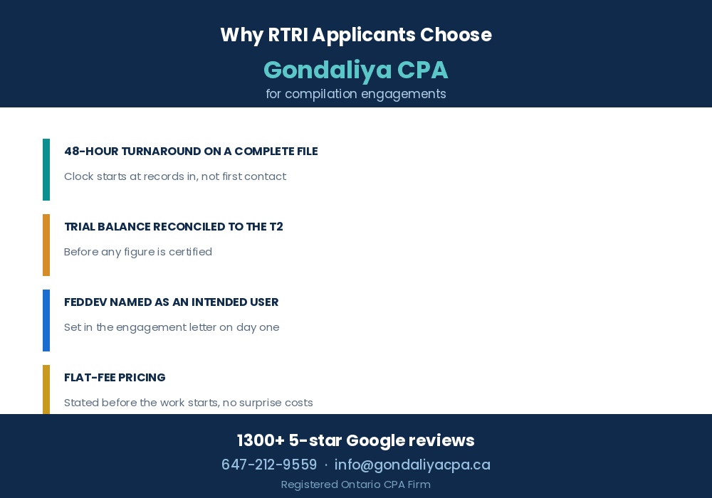 Why southern Ontario businesses choose Gondaliya CPA for RTRI compilation reports