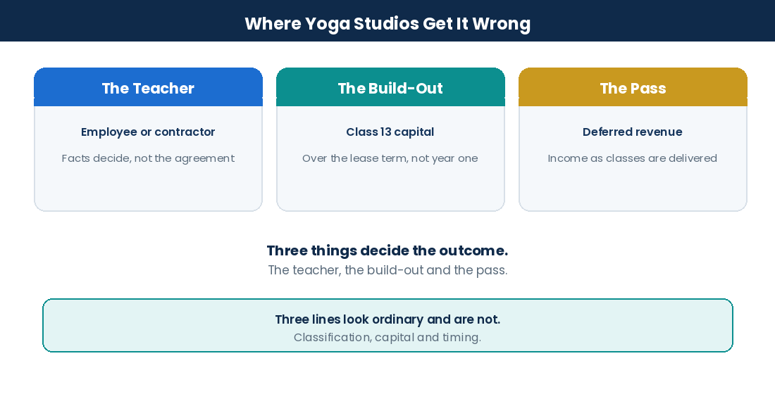 Yoga Studio Tax Write-Offs in Canada: Rent, Teacher Payments, Training & Studio Expenses Where yoga studios get it wrong: the teacher, the build-out and the prepaid pass
