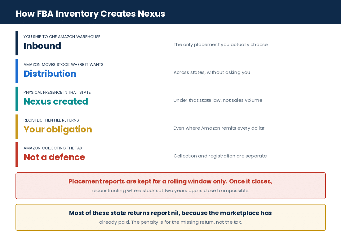 How FBA inventory in a US state creates sales tax nexus for a Canadian Amazon seller