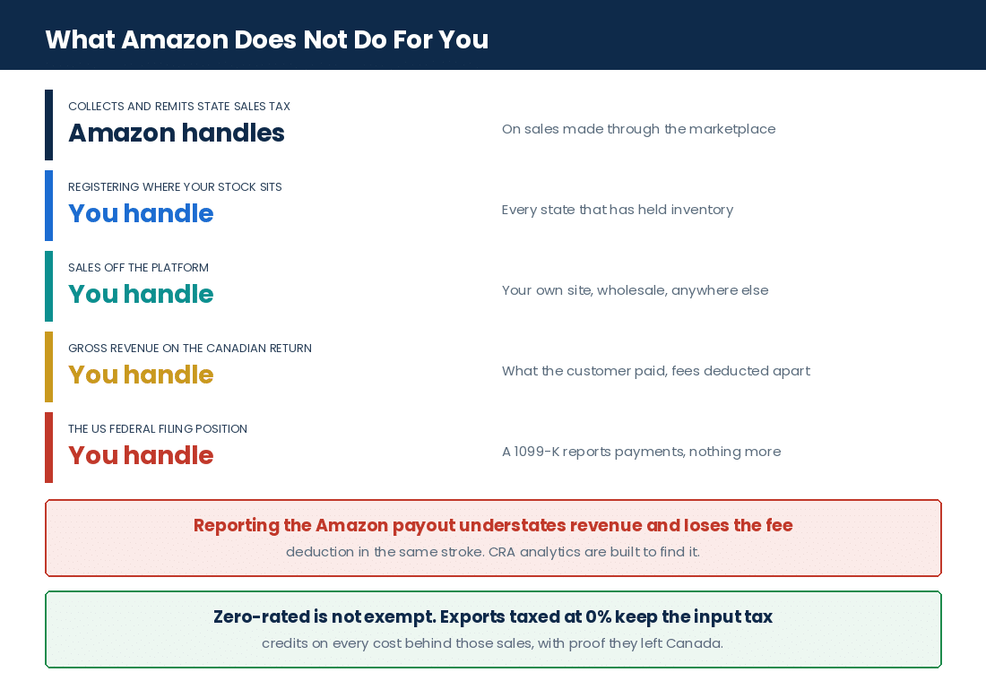 What Amazon handles versus what a Canadian seller still has to register for and file