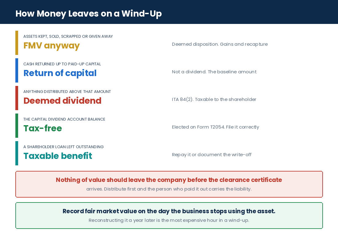 The Ultimate Guide to Closing a Business in Canada: Tax Filing, CRA Obligations & Final Returns Where money leaves a Canadian corporation on wind-up and how each route is taxed