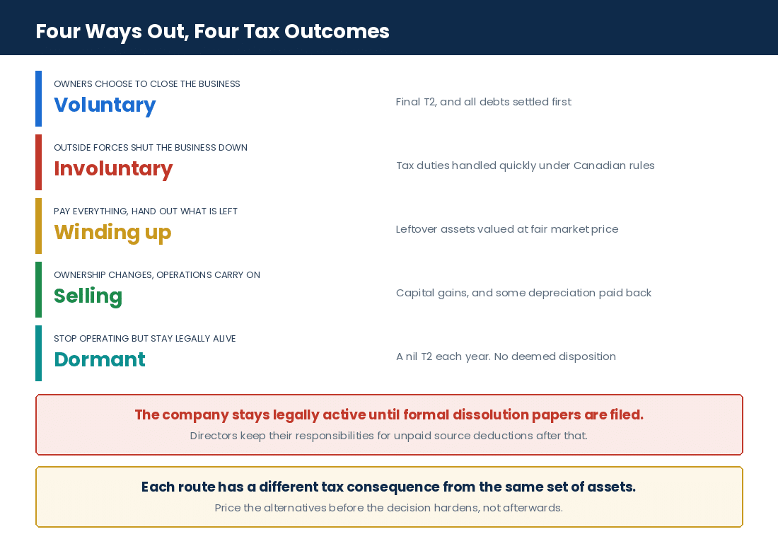 The Ultimate Guide to Closing a Business in Canada: Tax Filing, CRA Obligations & Final Returns The four ways a Canadian business closes, and what each one does to the tax position