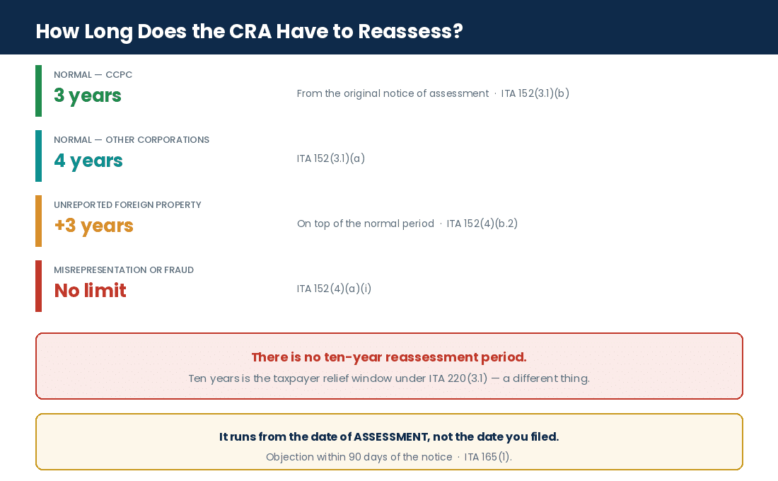 How long the CRA has to reassess a Canadian corporate tax return and how to object