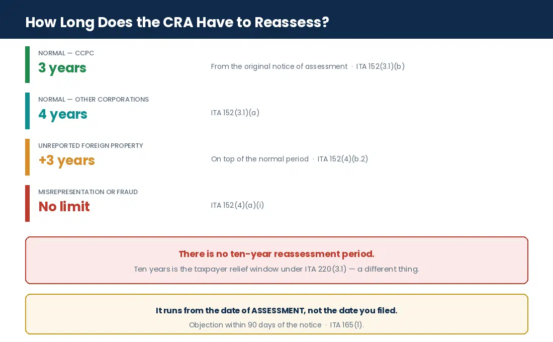 How long the CRA has to reassess a Canadian corporate tax return and how to object