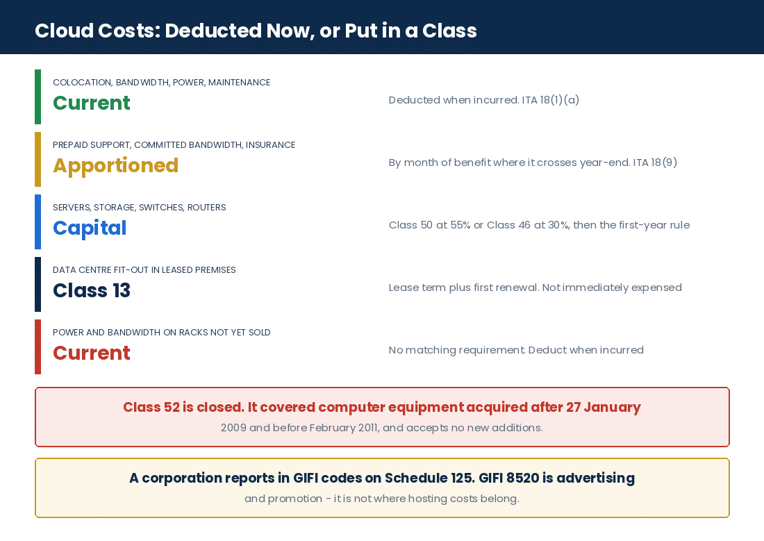 How a Canadian cloud service provider splits hosting costs between current expenses and capital cost allowance classes