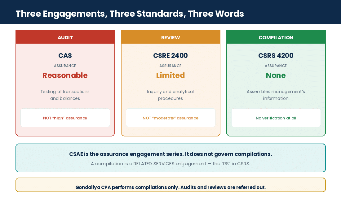Audit, review and compilation engagements compared by standard and level of assurance in Canada