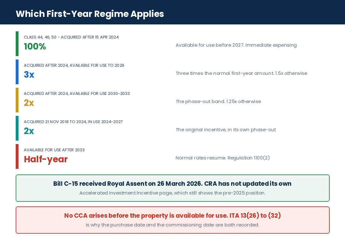 First-year capital cost allowance regimes for Canadian cloud infrastructure after Bill C-15