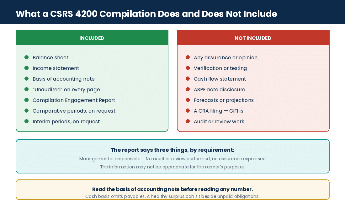 What a CSRS 4200 compilation engagement includes and excludes for a Canadian commercial lease application