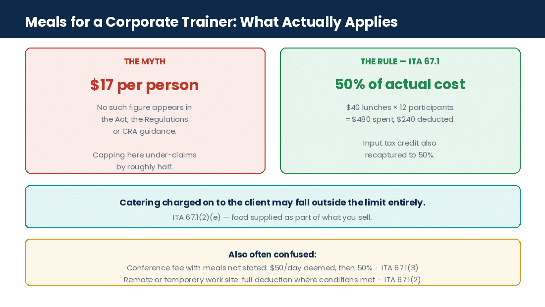The 50% meals and entertainment limit for Canadian corporate trainers under section 67.1