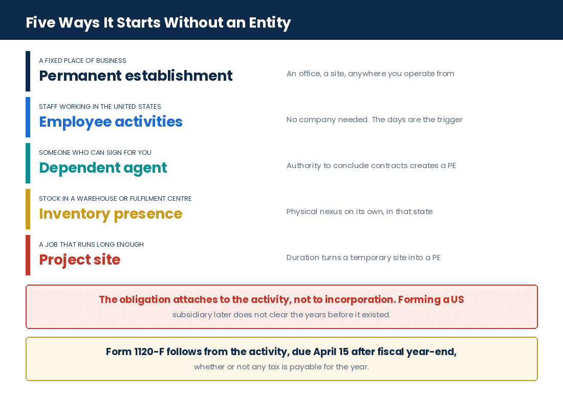 The five levels of US business activity that can create a permanent establishment for a Canadian company