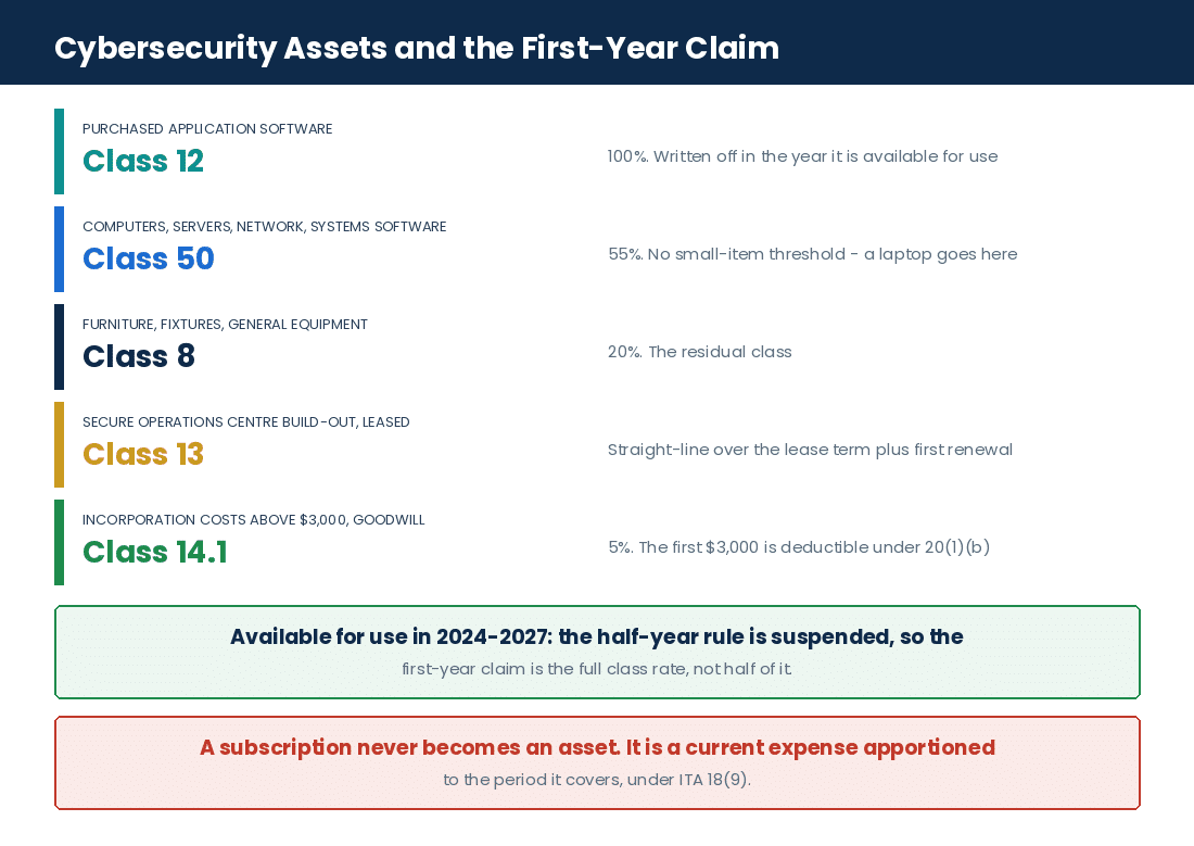 Cybersecurity Company Tax Deductions in Canada: Software, Salaries, Cloud Costs & Business Expenses Capital cost allowance classes and first-year claims for Canadian cybersecurity company assets