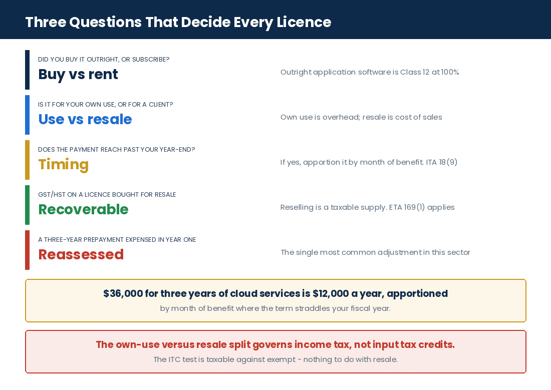Cybersecurity Company Tax Deductions in Canada: Software, Salaries, Cloud Costs & Business Expenses How a Canadian cybersecurity company treats software purchases, subscriptions and resold licences for tax