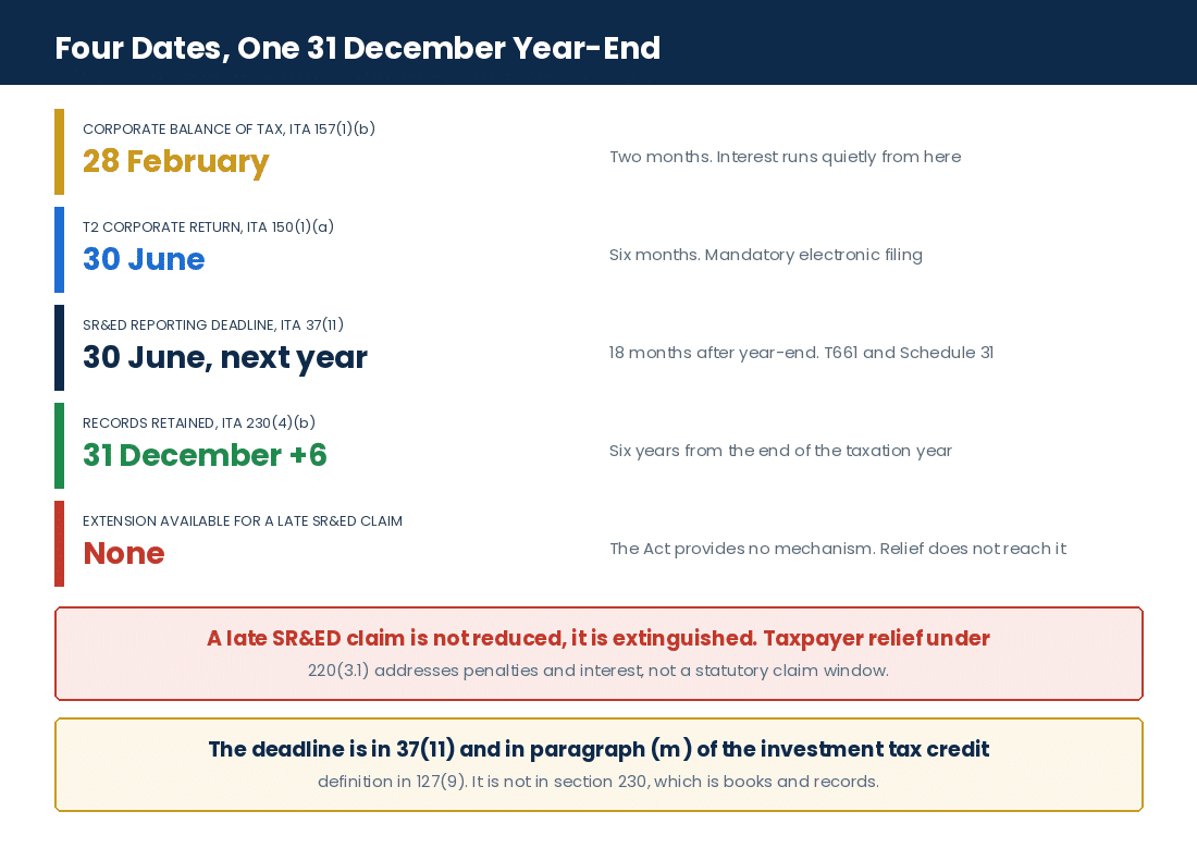 Data Analytics Company Tax Credits in Canada: SR&ED, R&D & Technology Incentives SR&ED and corporate tax deadlines for a Canadian data analytics company with a December year-end