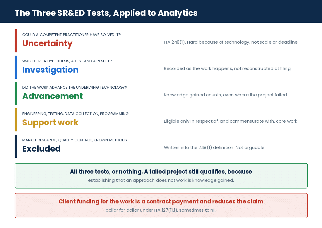 Data Analytics Company Tax Credits in Canada: SR&ED, R&D & Technology Incentives The three SR&ED eligibility tests applied to a Canadian data analytics project