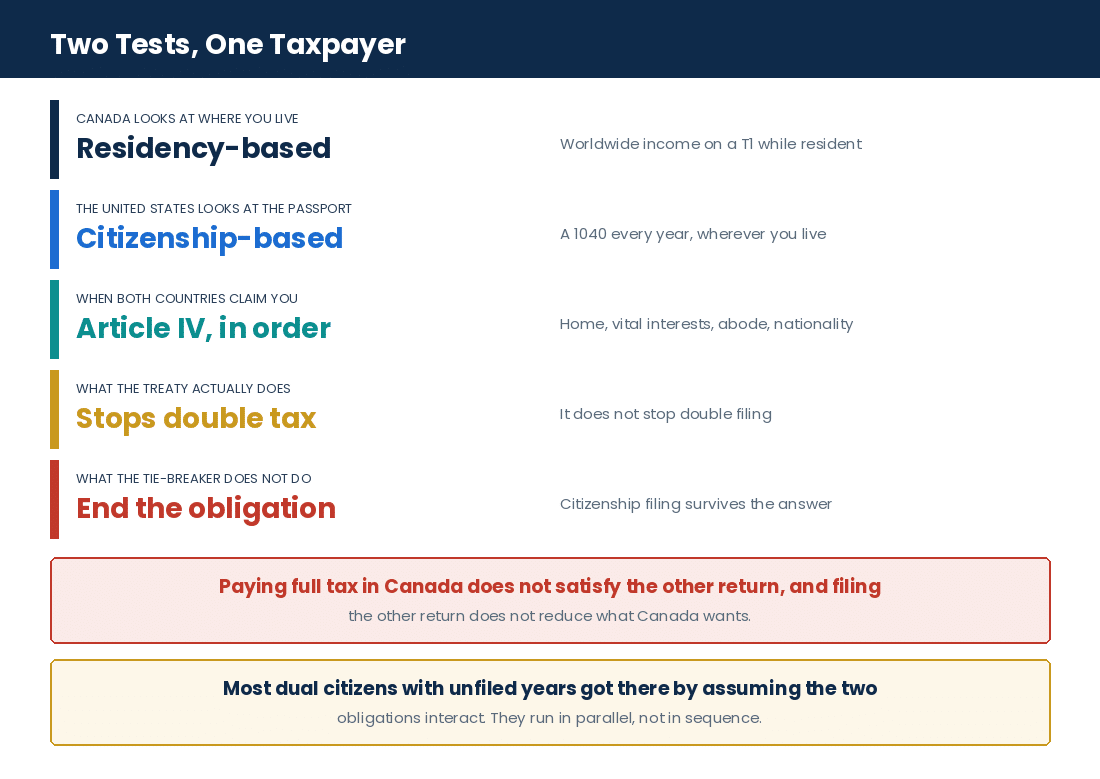How residency-based and citizenship-based taxation apply at the same time to a dual citizen living in Canada