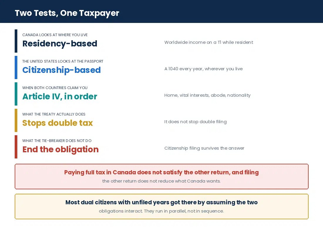How residency-based and citizenship-based taxation apply at the same time to a dual citizen living in Canada