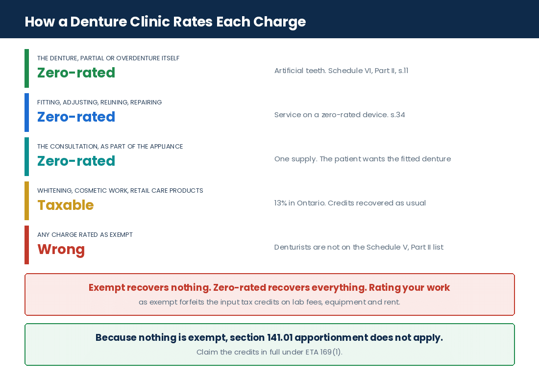 How a Canadian denturist rates each charge for GST/HST: zero-rated, taxable, or never exempt