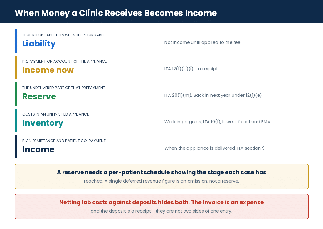 When money received by a Canadian denture clinic becomes income: deposits, reserves, work in progress and plan payments