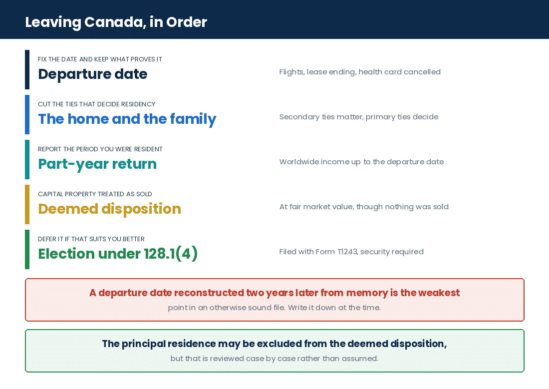 What a digital nomad has to settle when leaving Canada, from departure date through deemed disposition to the part-year return