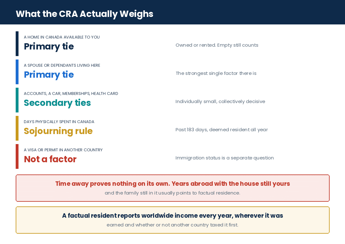 The residential ties the CRA weighs when deciding whether a digital nomad is still a Canadian tax resident