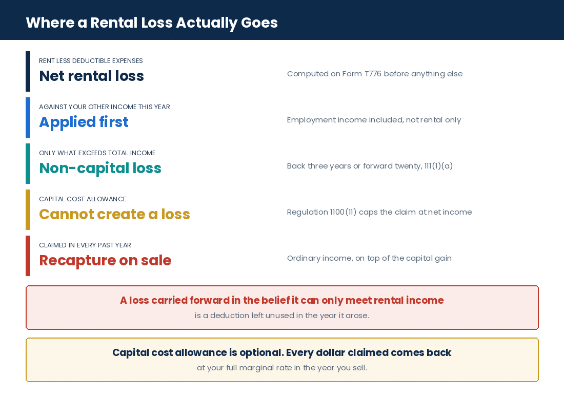 Duplex and Triplex Tax Deductions in Canada: Mortgage Interest, Repairs & Rental Expenses How a duplex or triplex rental loss is applied, and why capital cost allowance behaves differently