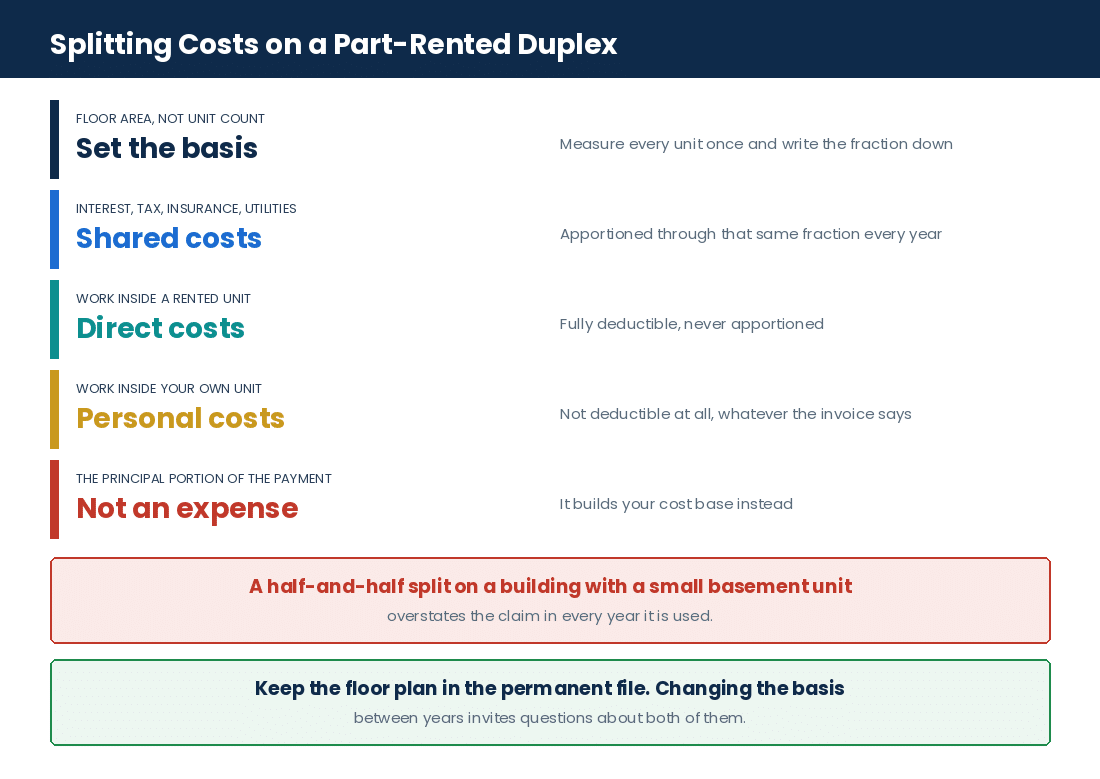Duplex and Triplex Tax Deductions in Canada: Mortgage Interest, Repairs & Rental Expenses How a duplex or triplex owner splits shared building costs between personal use and rented units
