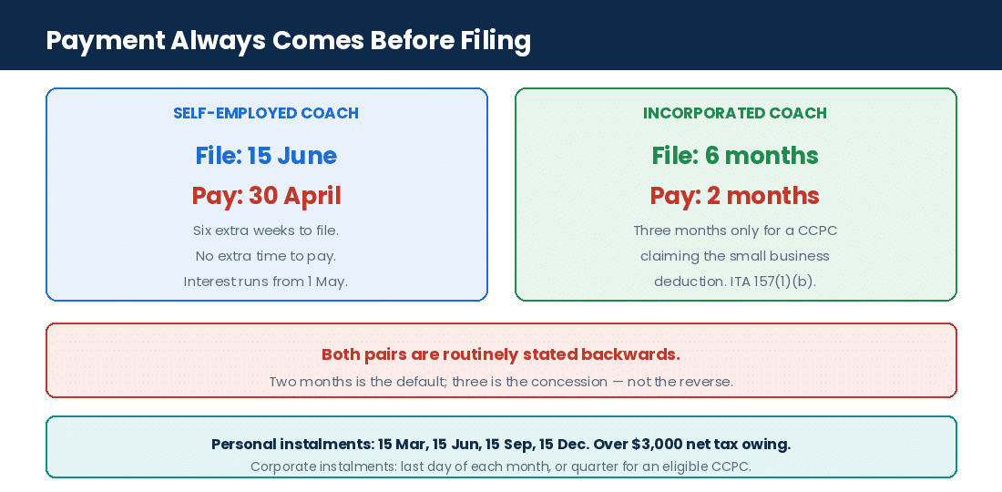 Filing and payment deadlines for self-employed and incorporated executive coaches in Canada
