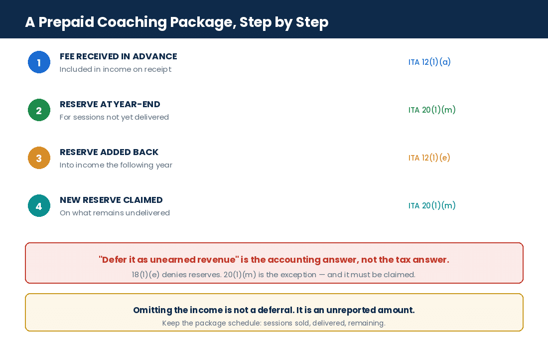 How a prepaid coaching package is included in income and reserved under paragraph 20(1)(m)